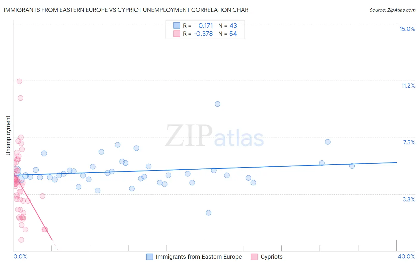 Immigrants from Eastern Europe vs Cypriot Unemployment