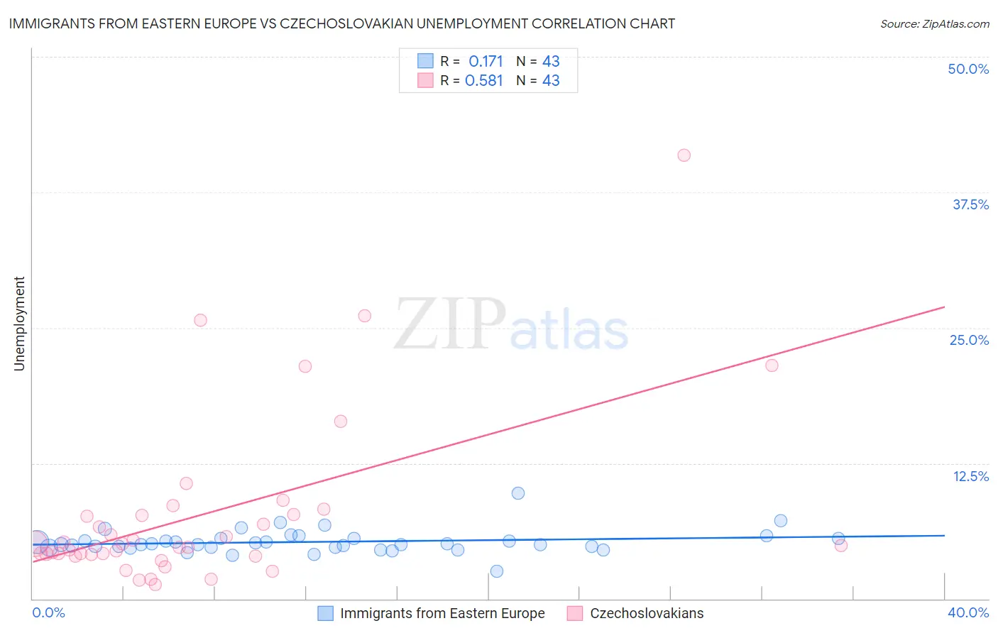 Immigrants from Eastern Europe vs Czechoslovakian Unemployment