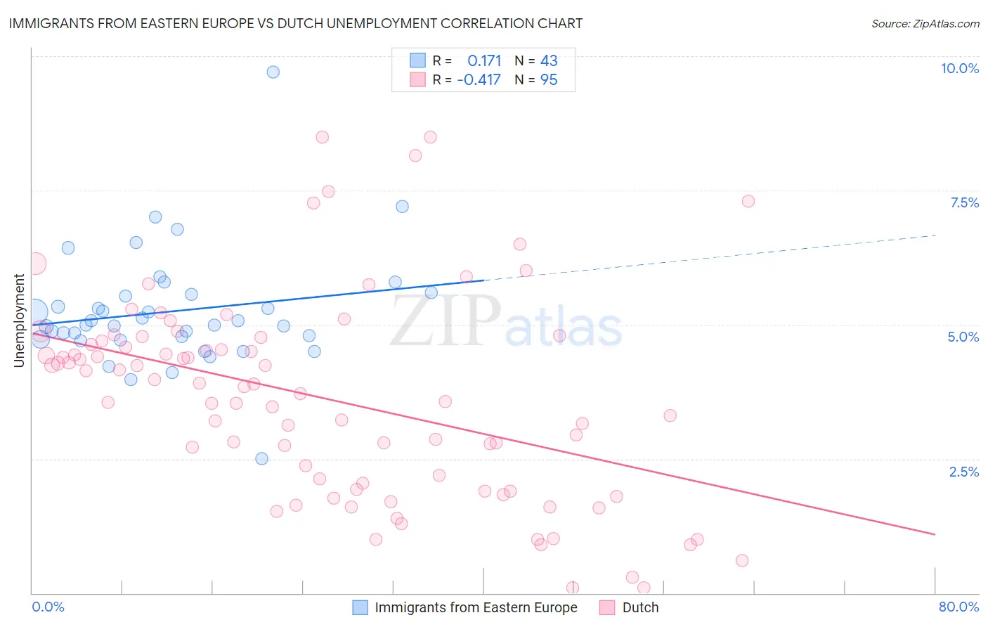 Immigrants from Eastern Europe vs Dutch Unemployment