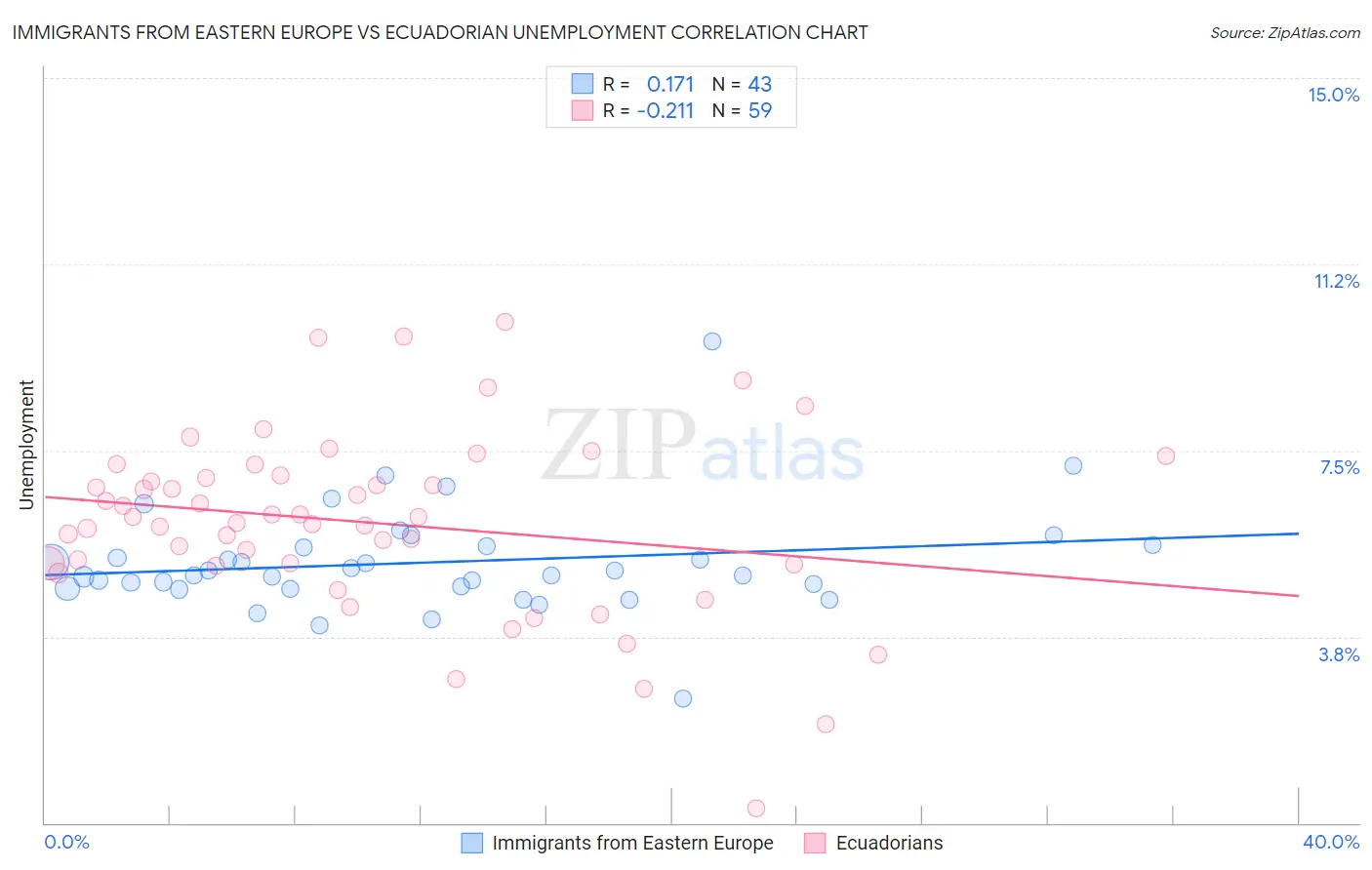Immigrants from Eastern Europe vs Ecuadorian Unemployment