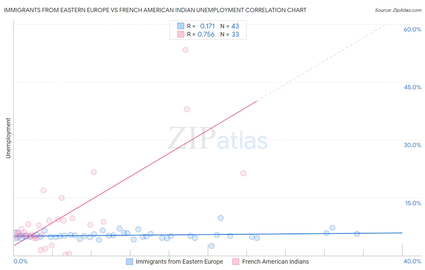 Immigrants from Eastern Europe vs French American Indian Unemployment