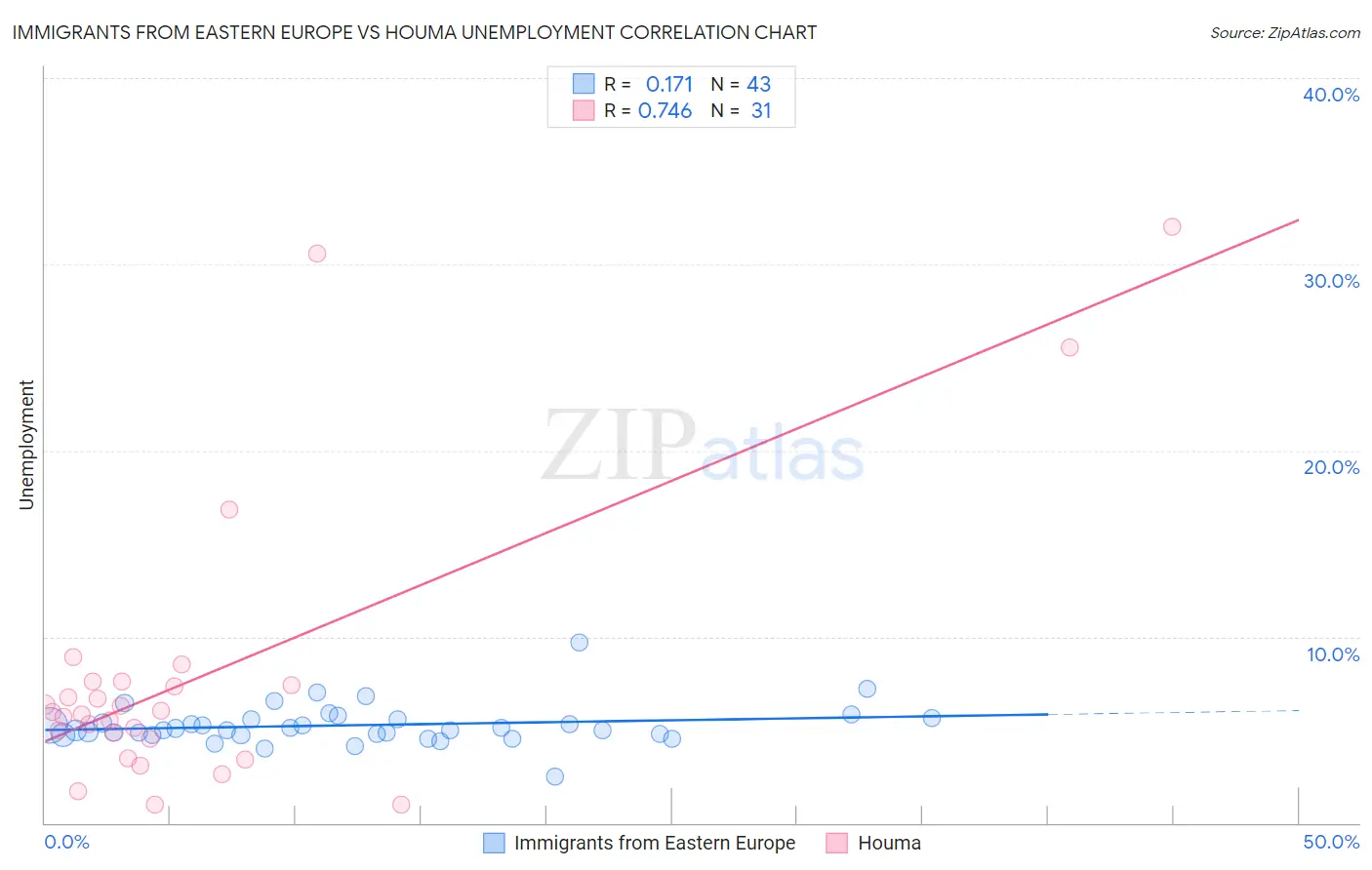 Immigrants from Eastern Europe vs Houma Unemployment