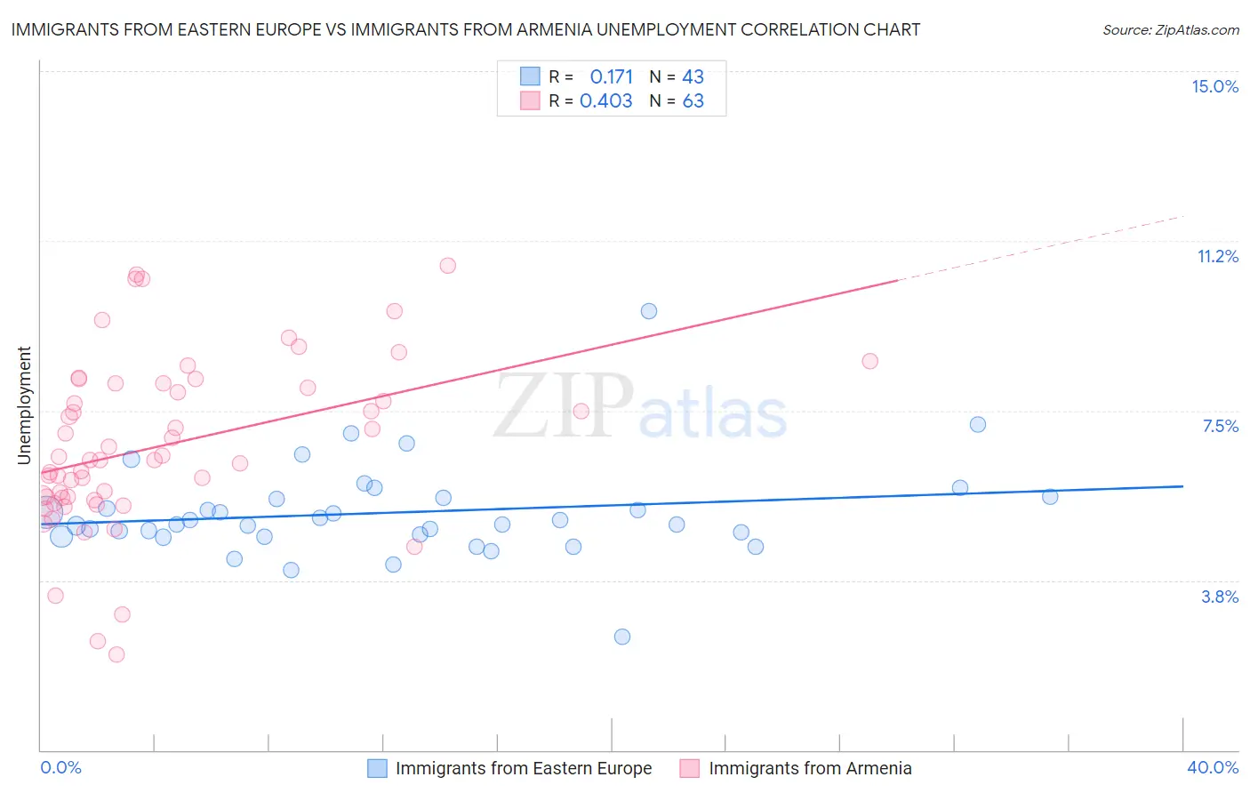 Immigrants from Eastern Europe vs Immigrants from Armenia Unemployment