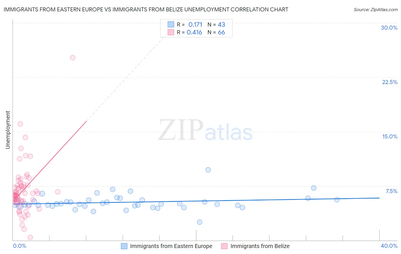 Immigrants from Eastern Europe vs Immigrants from Belize Unemployment