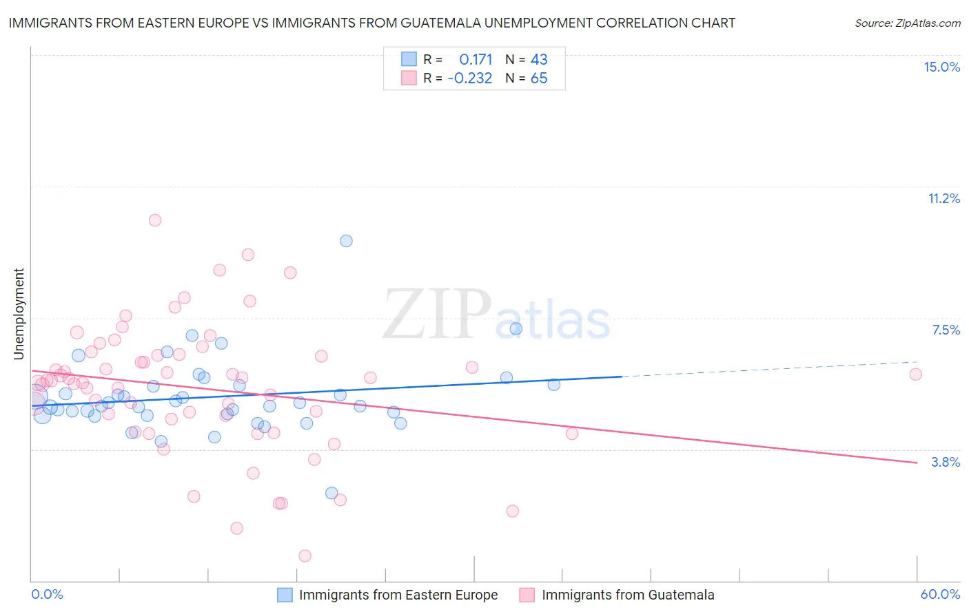 Immigrants from Eastern Europe vs Immigrants from Guatemala Unemployment