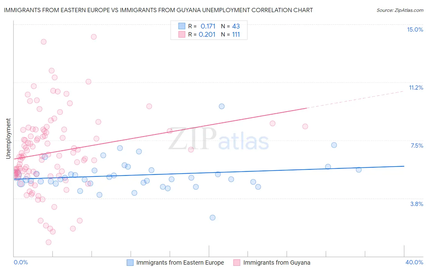 Immigrants from Eastern Europe vs Immigrants from Guyana Unemployment