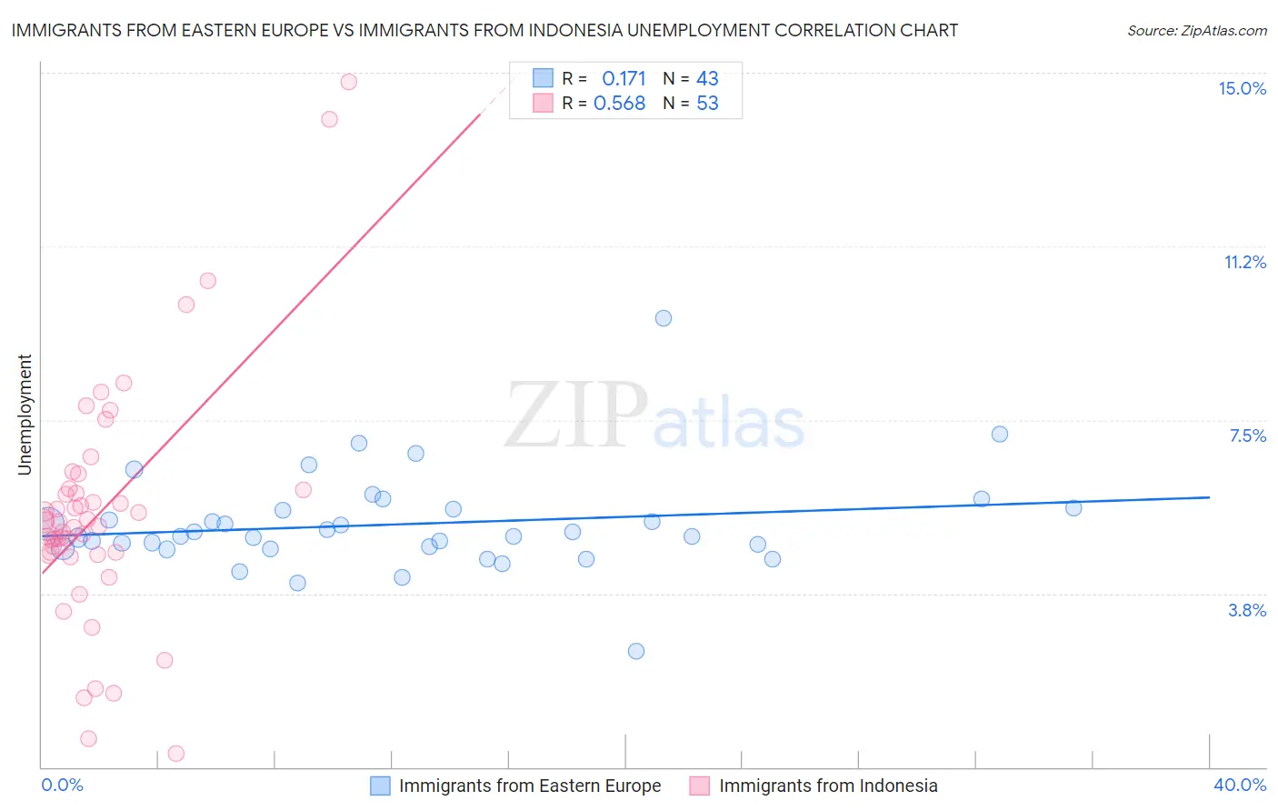 Immigrants from Eastern Europe vs Immigrants from Indonesia Unemployment