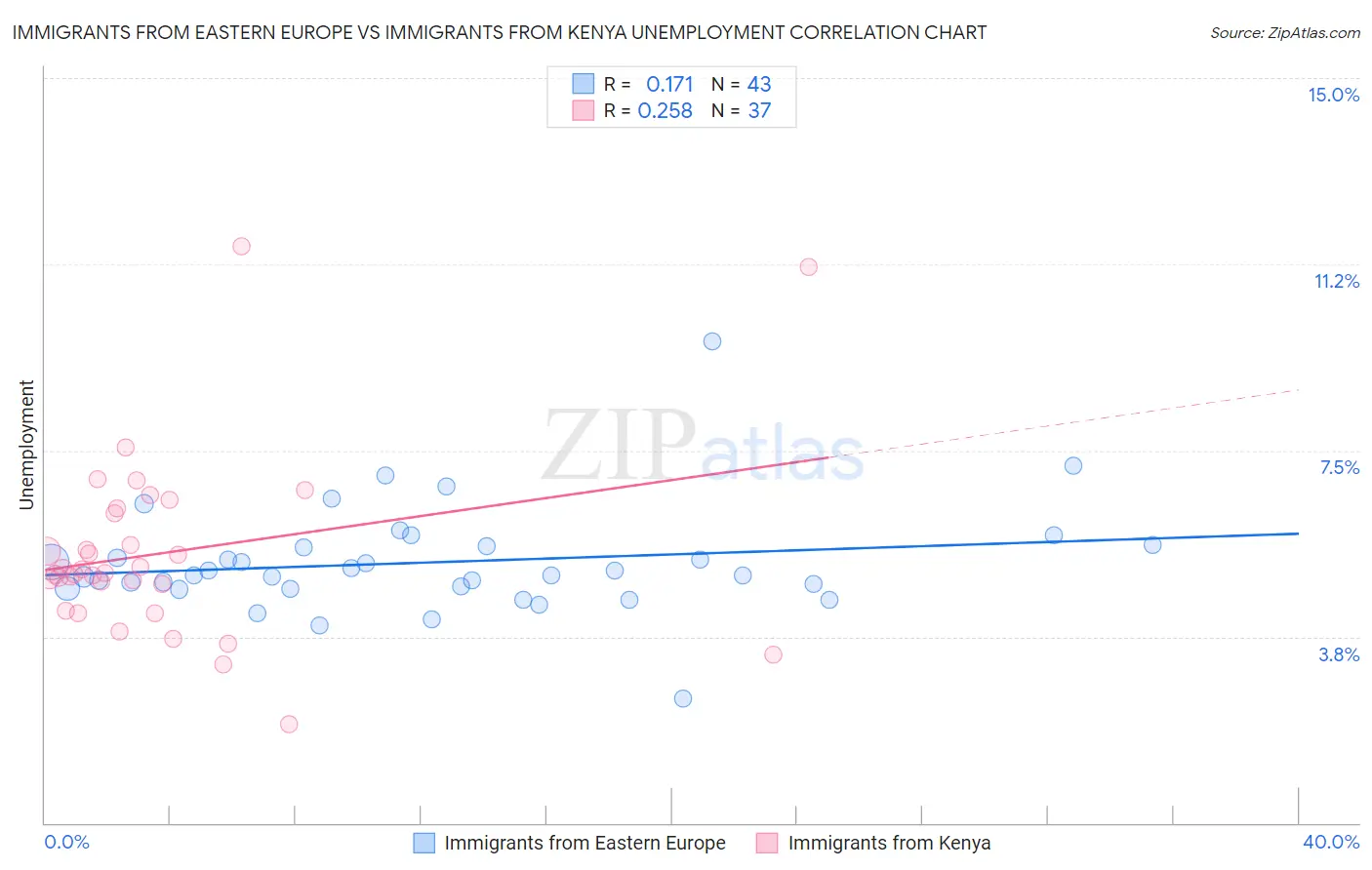 Immigrants from Eastern Europe vs Immigrants from Kenya Unemployment