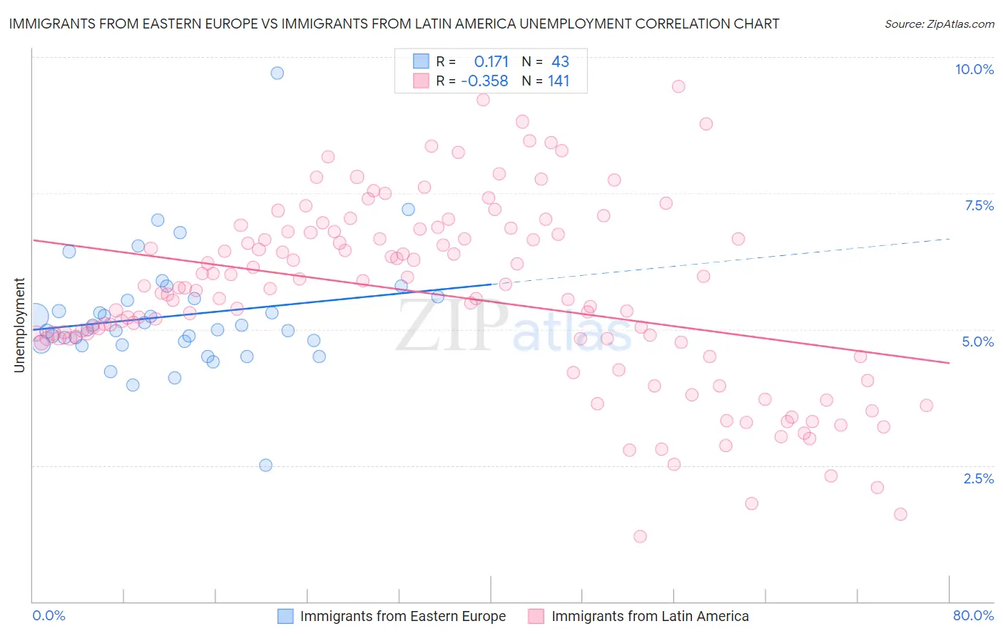 Immigrants from Eastern Europe vs Immigrants from Latin America Unemployment