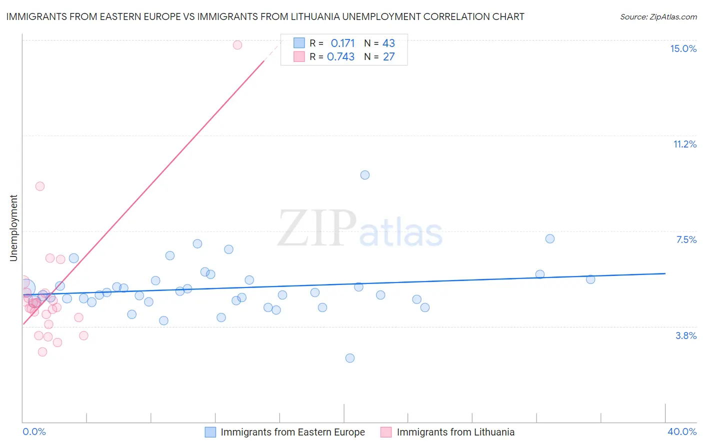 Immigrants from Eastern Europe vs Immigrants from Lithuania Unemployment