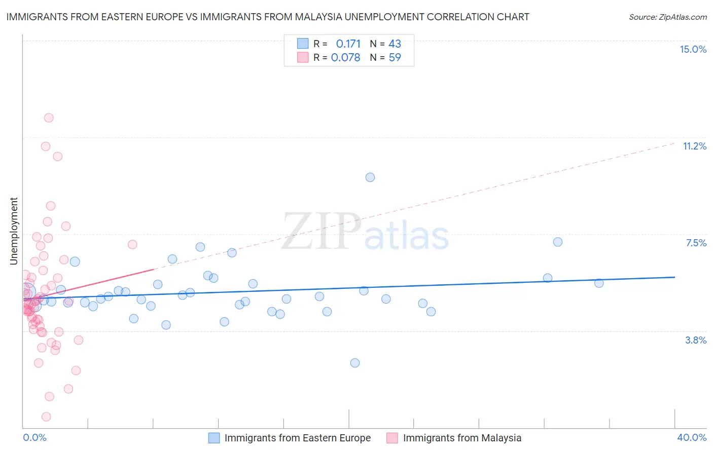 Immigrants from Eastern Europe vs Immigrants from Malaysia Unemployment