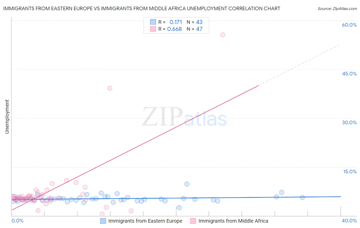 Immigrants from Eastern Europe vs Immigrants from Middle Africa Unemployment