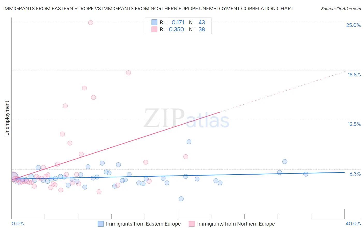 Immigrants from Eastern Europe vs Immigrants from Northern Europe Unemployment