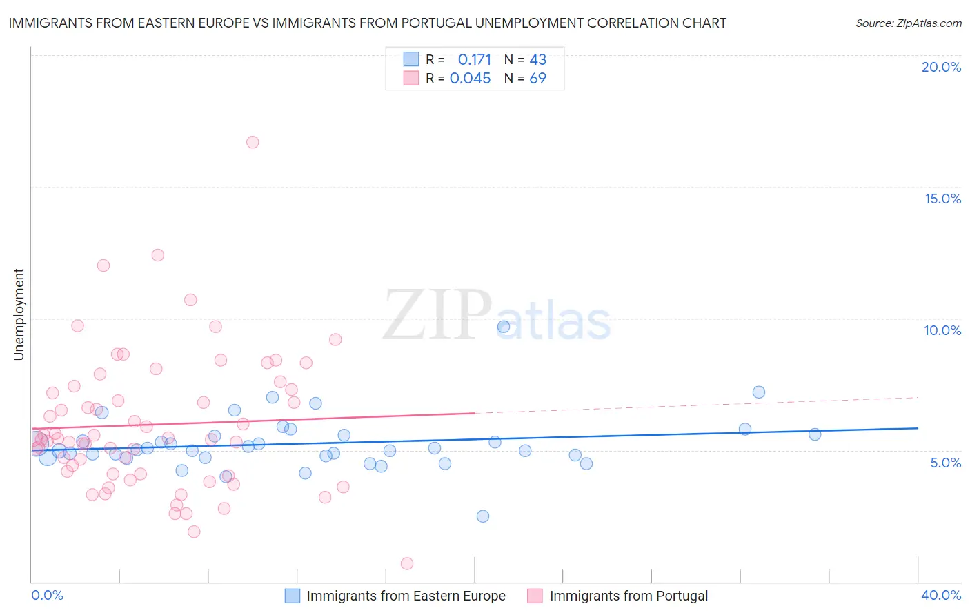 Immigrants from Eastern Europe vs Immigrants from Portugal Unemployment