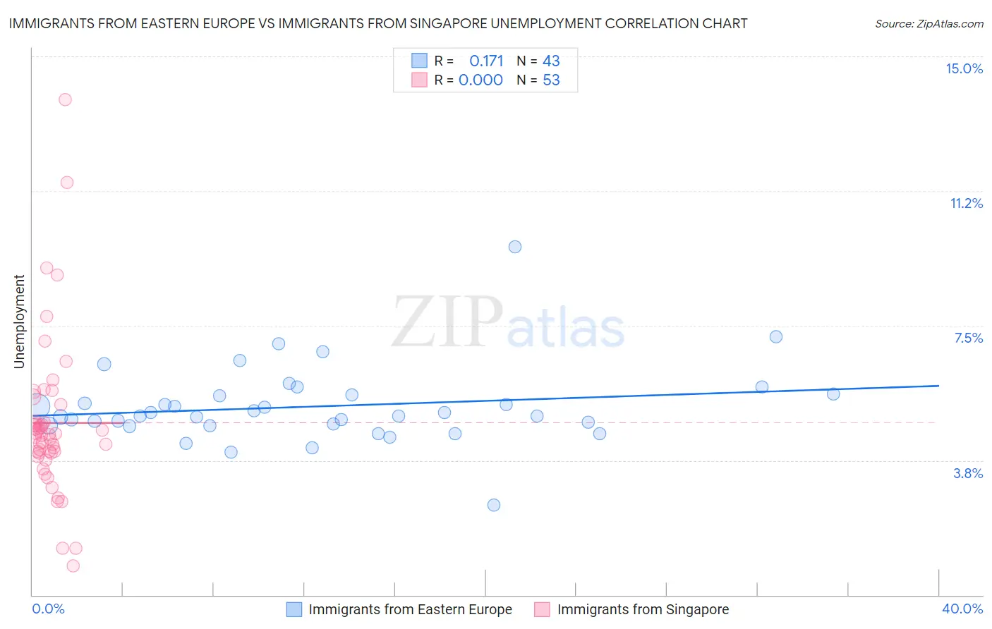 Immigrants from Eastern Europe vs Immigrants from Singapore Unemployment