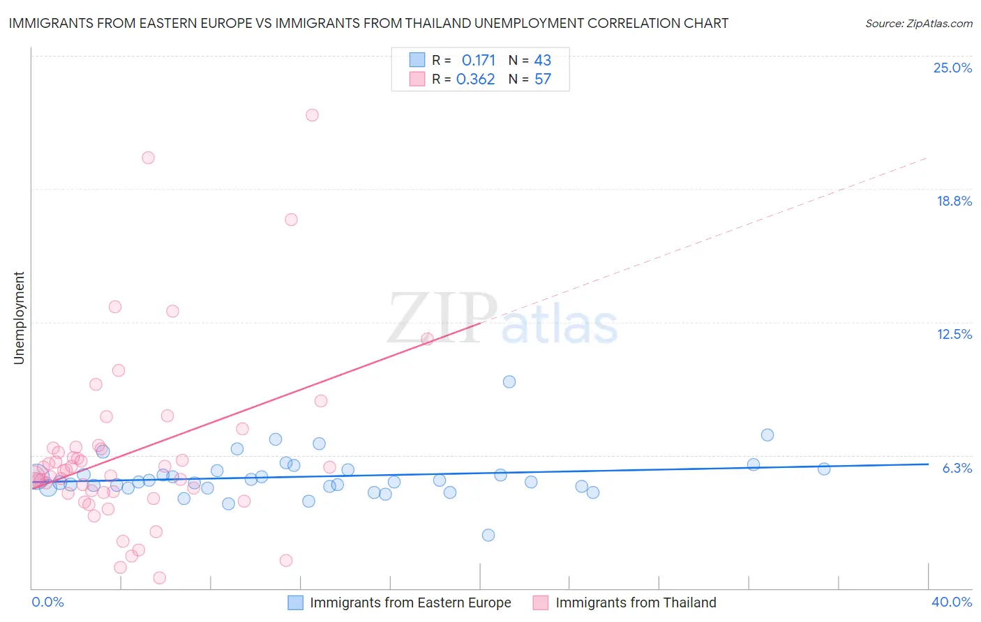 Immigrants from Eastern Europe vs Immigrants from Thailand Unemployment