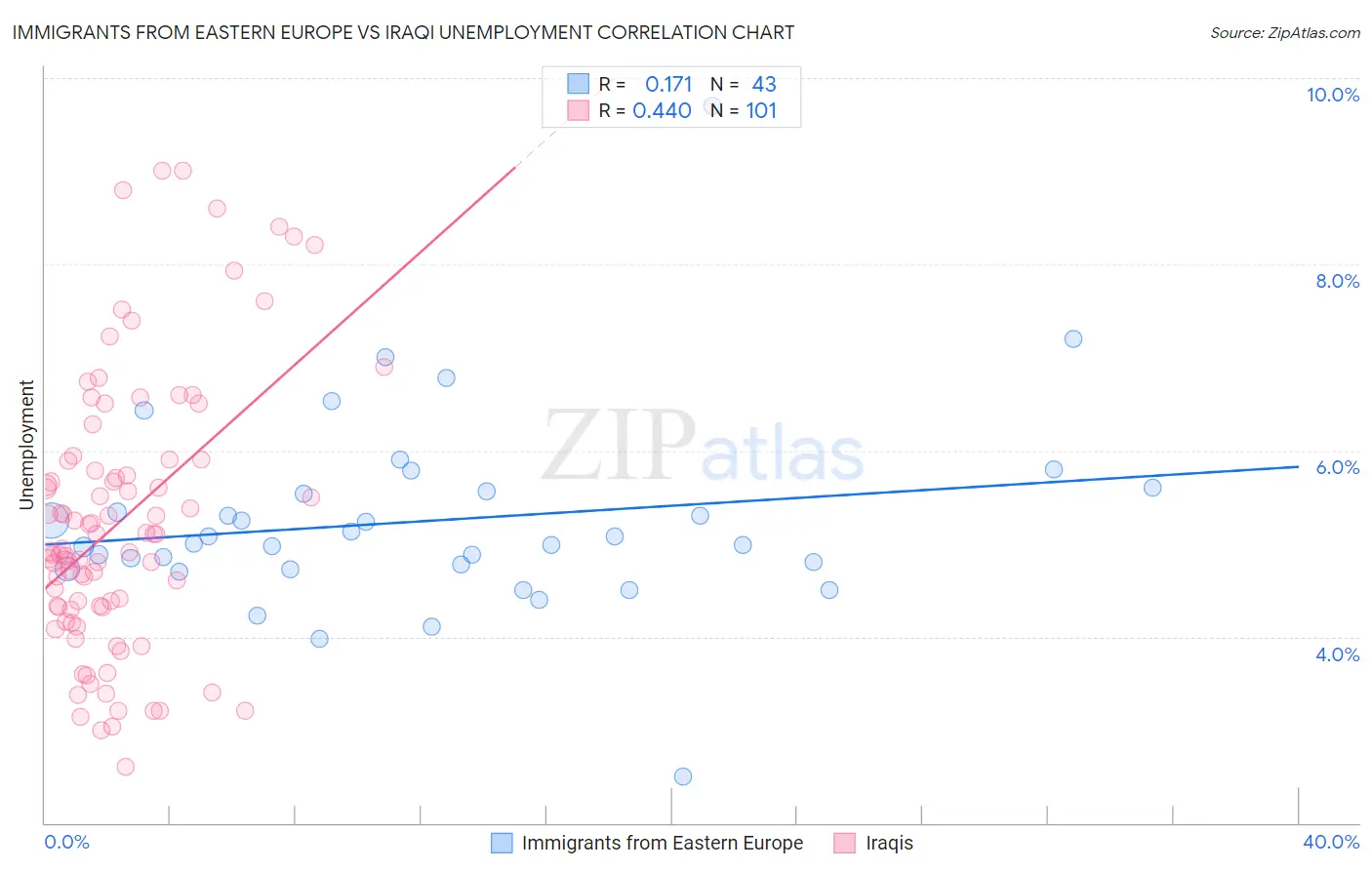 Immigrants from Eastern Europe vs Iraqi Unemployment