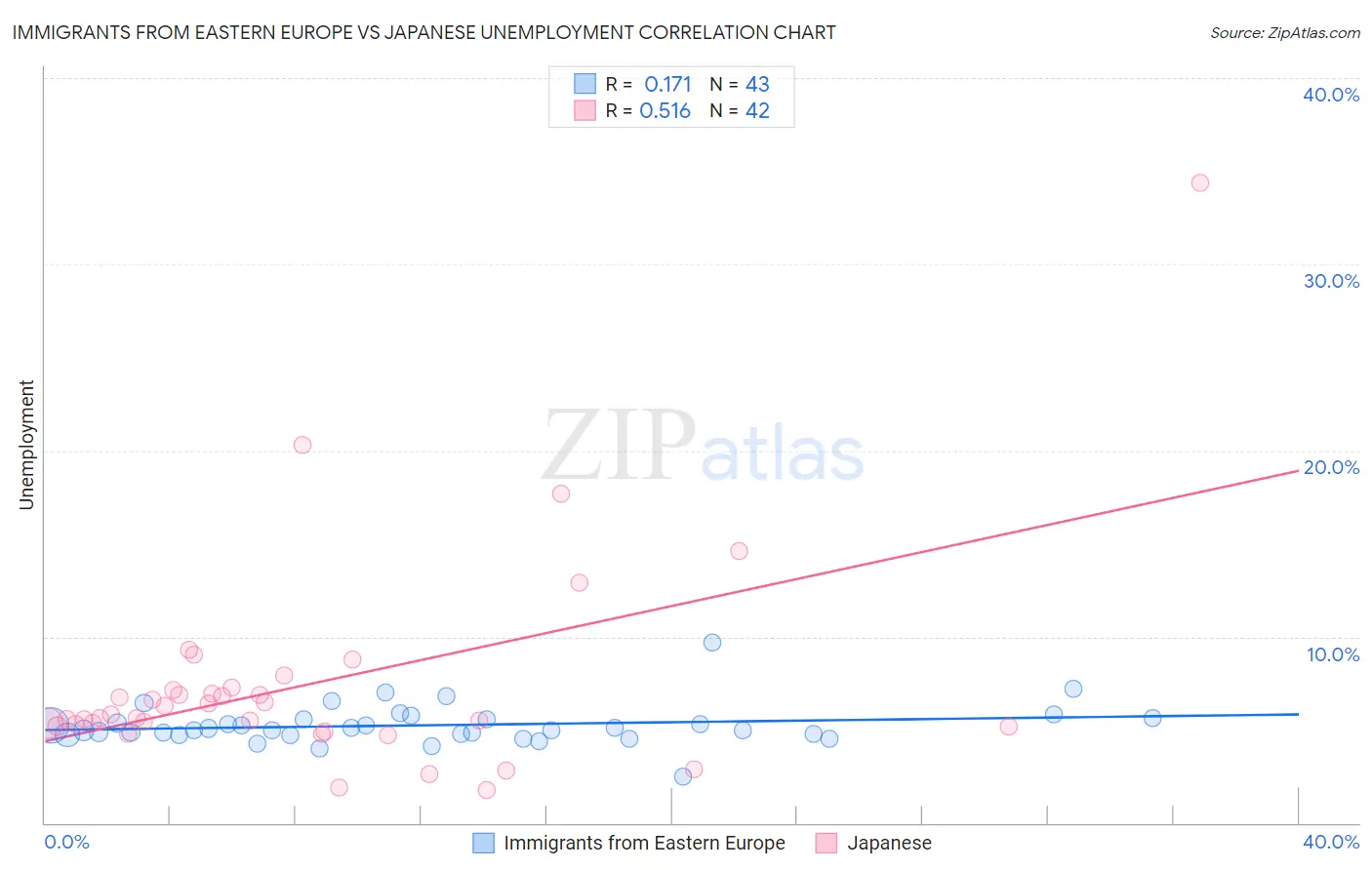 Immigrants from Eastern Europe vs Japanese Unemployment