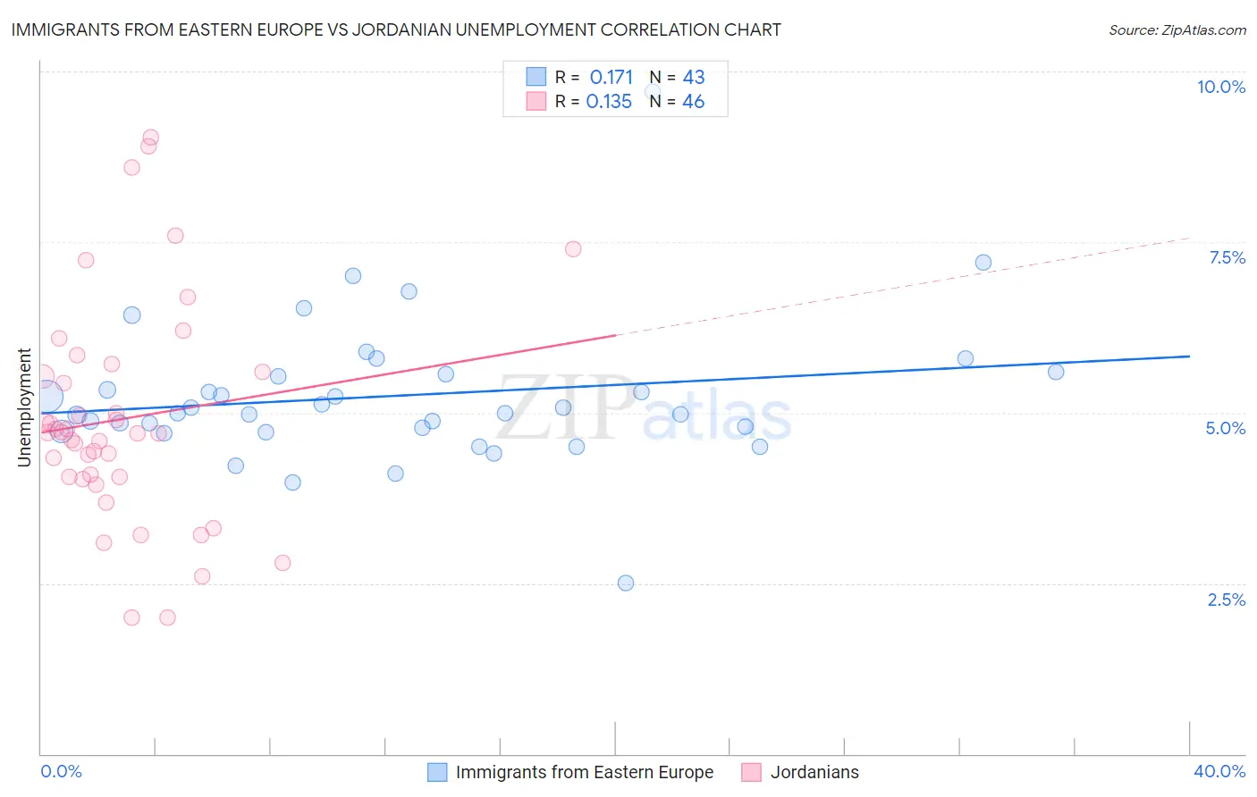 Immigrants from Eastern Europe vs Jordanian Unemployment