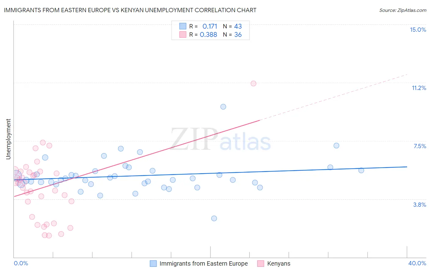 Immigrants from Eastern Europe vs Kenyan Unemployment