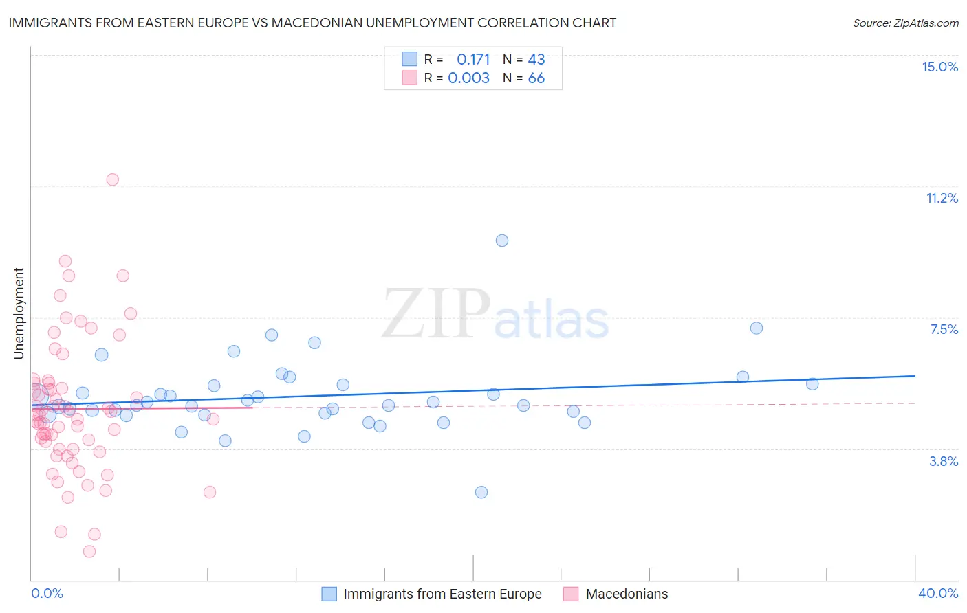 Immigrants from Eastern Europe vs Macedonian Unemployment