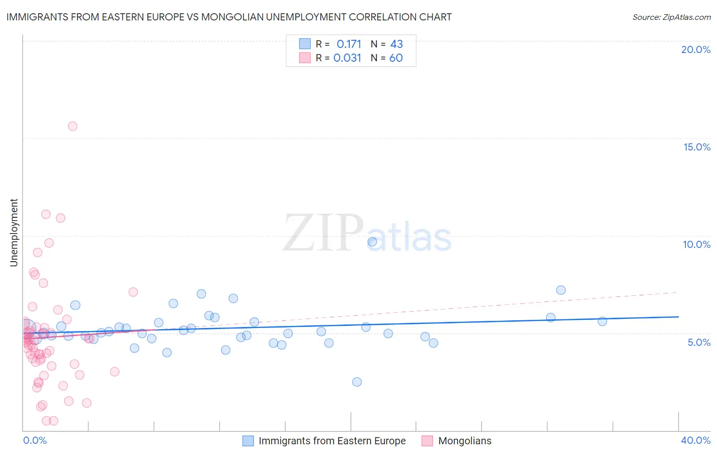 Immigrants from Eastern Europe vs Mongolian Unemployment