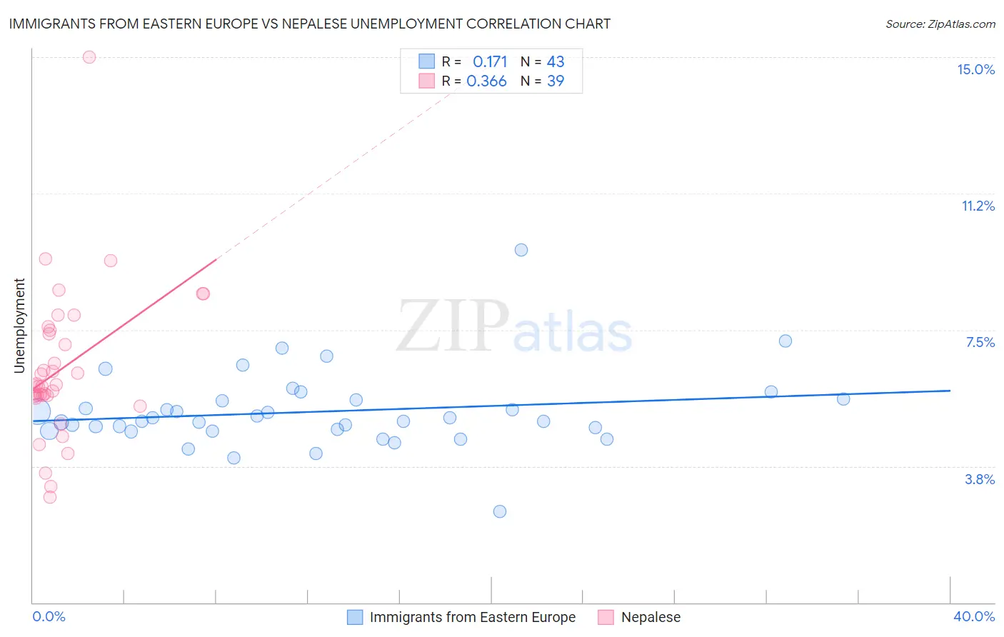 Immigrants from Eastern Europe vs Nepalese Unemployment