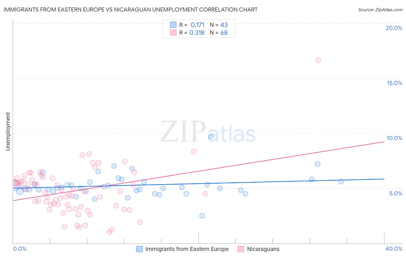 Immigrants from Eastern Europe vs Nicaraguan Unemployment