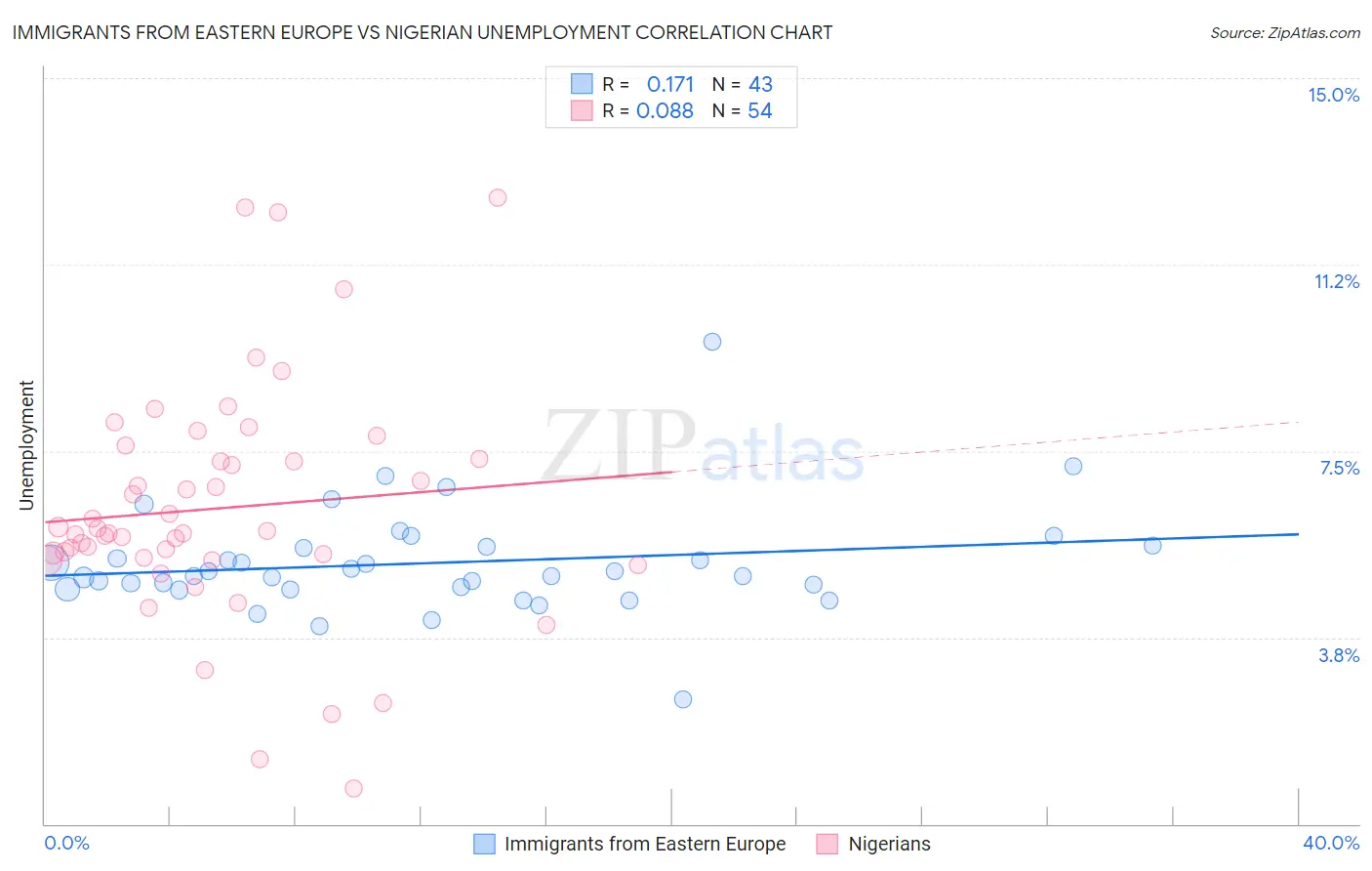 Immigrants from Eastern Europe vs Nigerian Unemployment