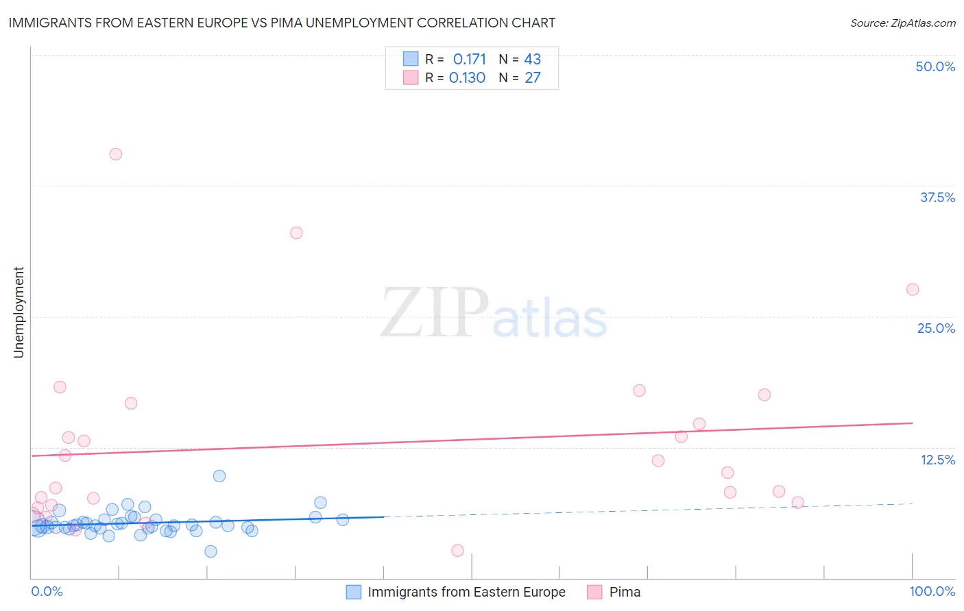 Immigrants from Eastern Europe vs Pima Unemployment