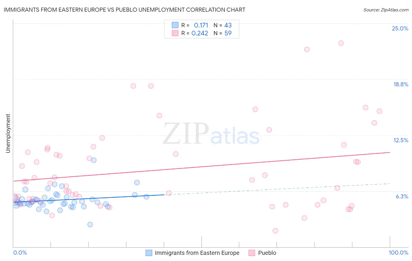 Immigrants from Eastern Europe vs Pueblo Unemployment