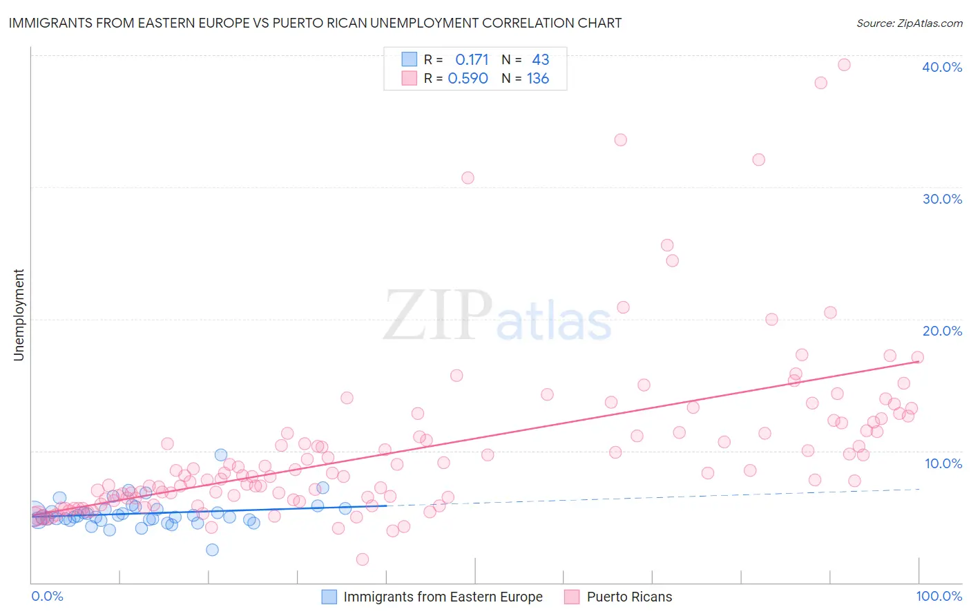 Immigrants from Eastern Europe vs Puerto Rican Unemployment