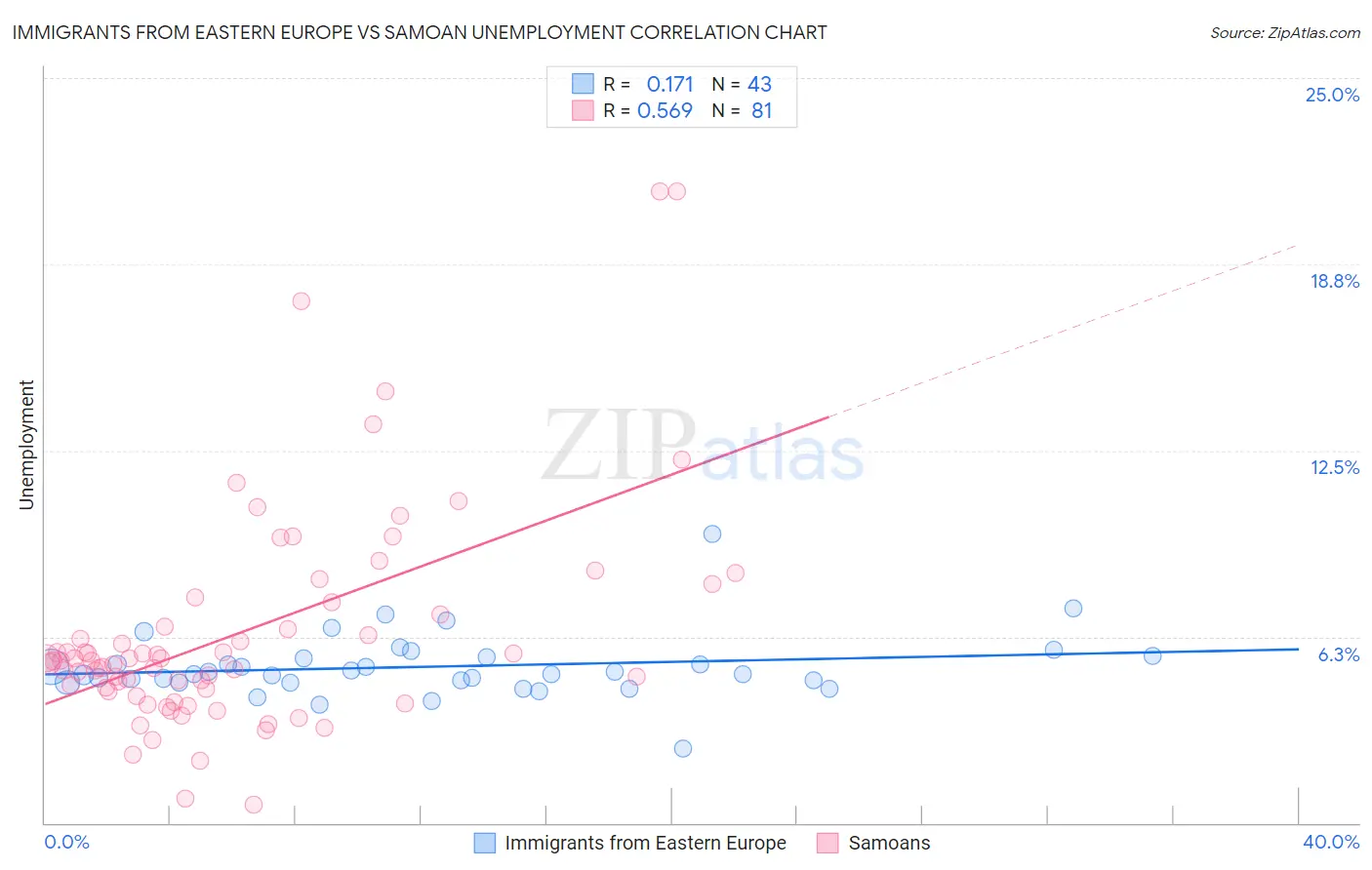 Immigrants from Eastern Europe vs Samoan Unemployment