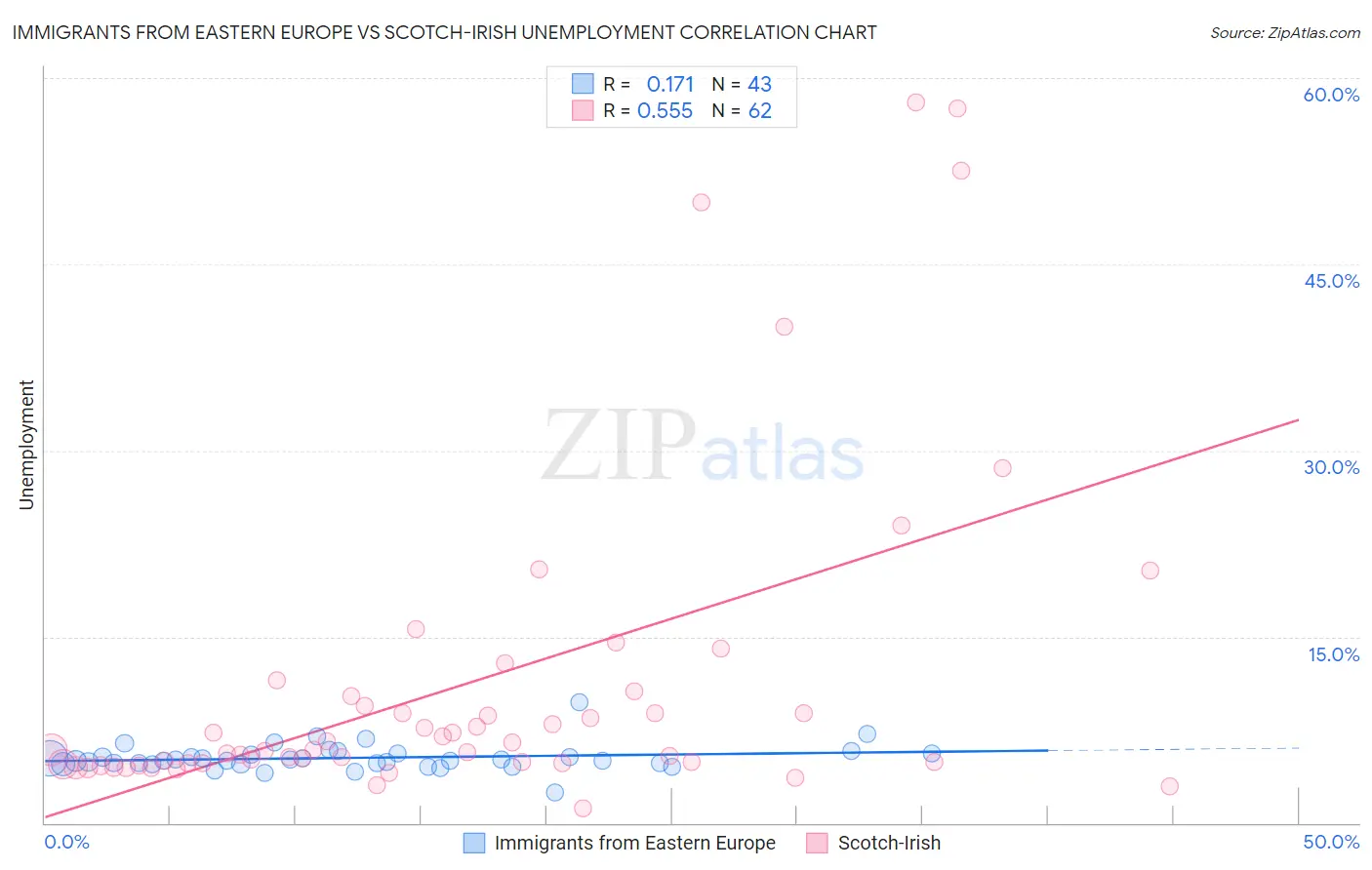 Immigrants from Eastern Europe vs Scotch-Irish Unemployment