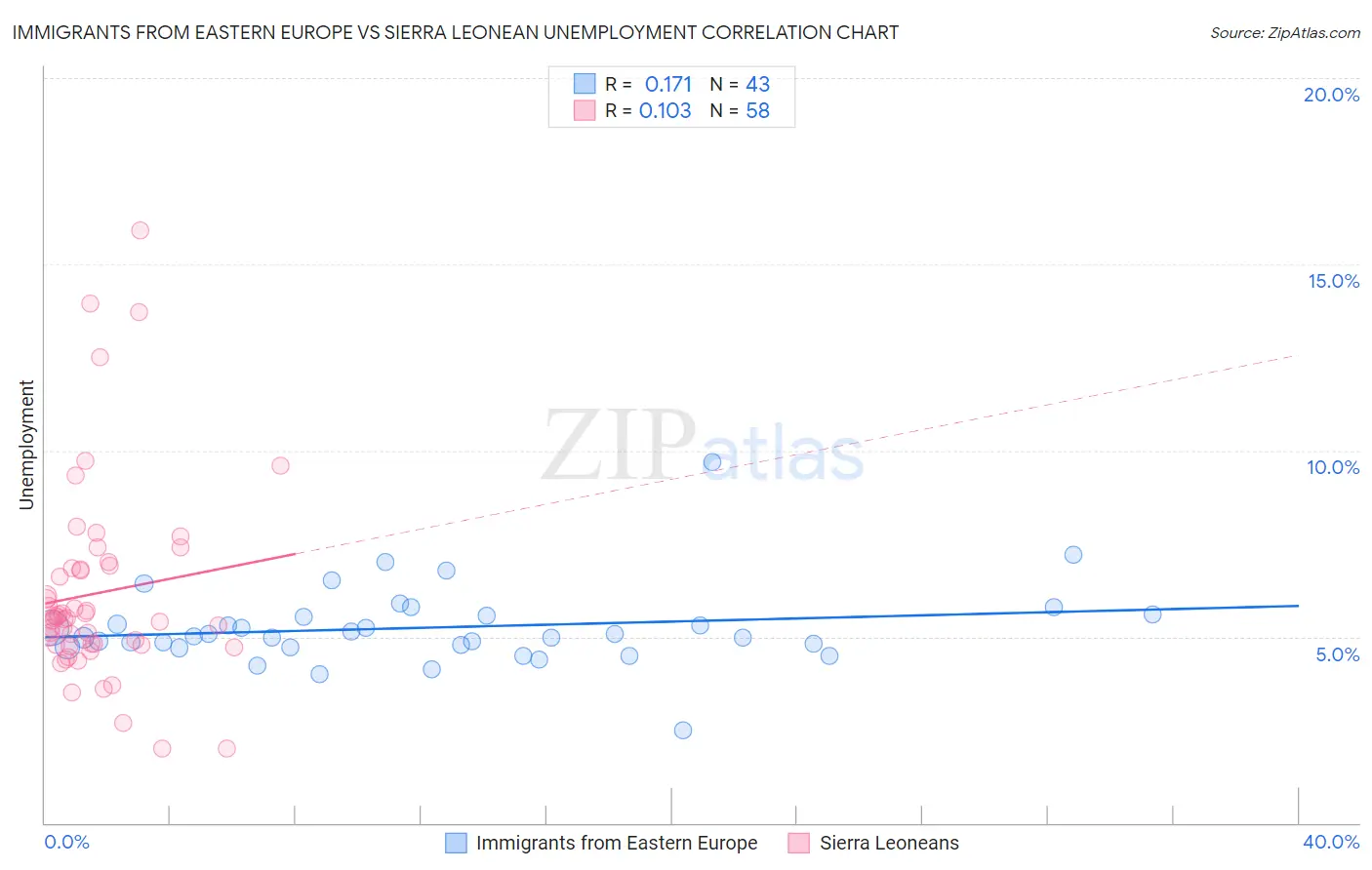 Immigrants from Eastern Europe vs Sierra Leonean Unemployment