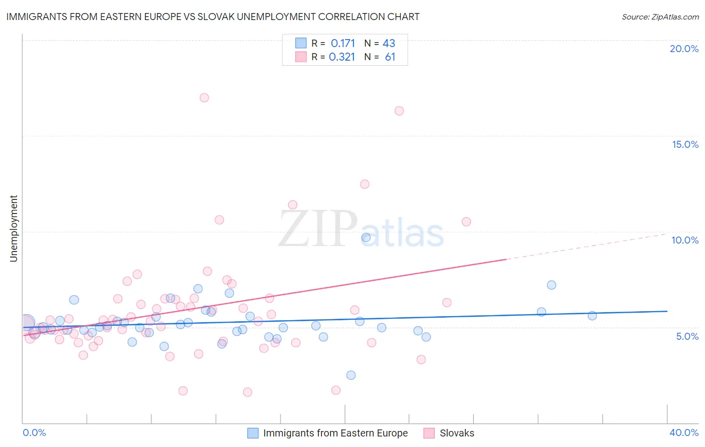 Immigrants from Eastern Europe vs Slovak Unemployment