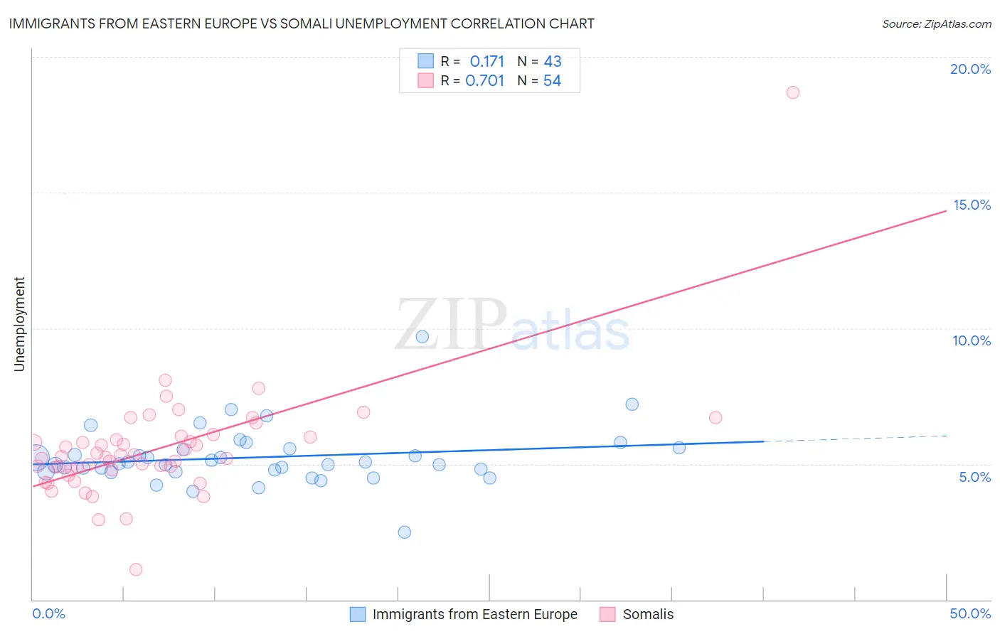 Immigrants from Eastern Europe vs Somali Unemployment