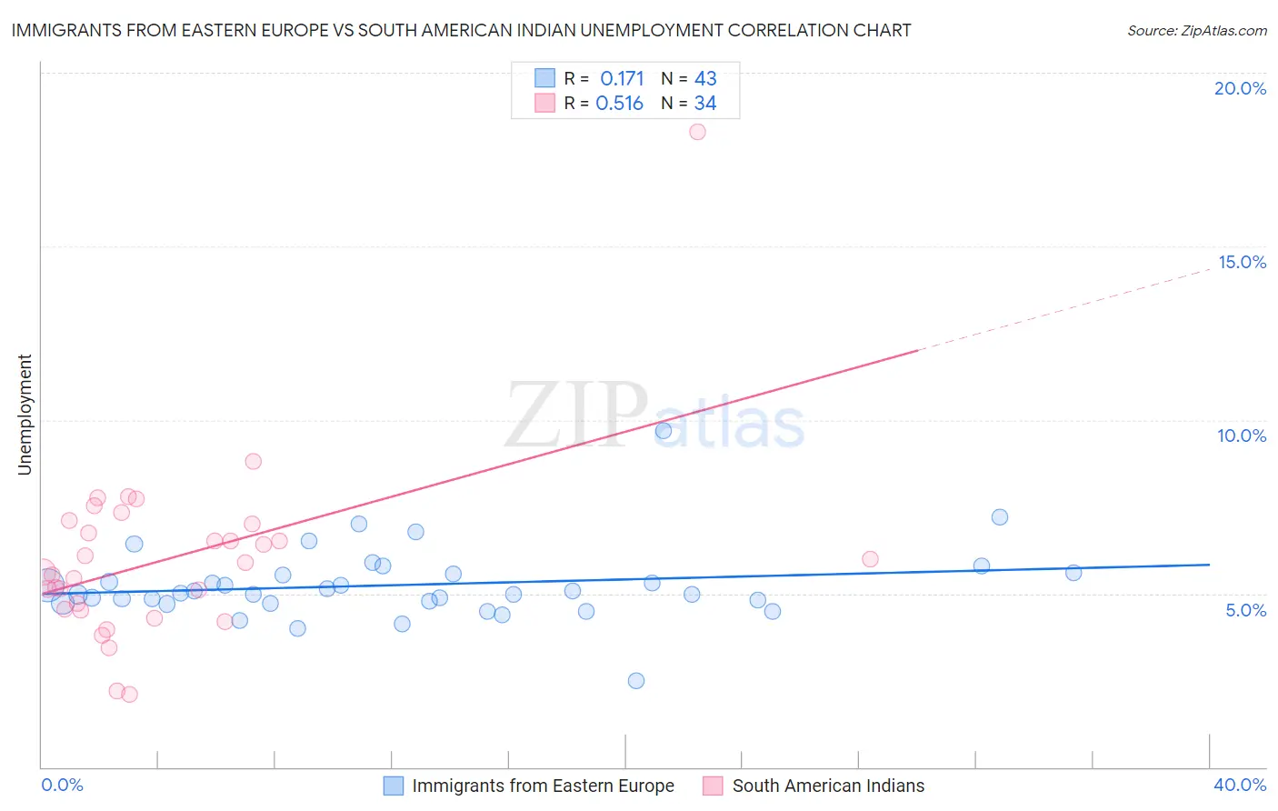 Immigrants from Eastern Europe vs South American Indian Unemployment