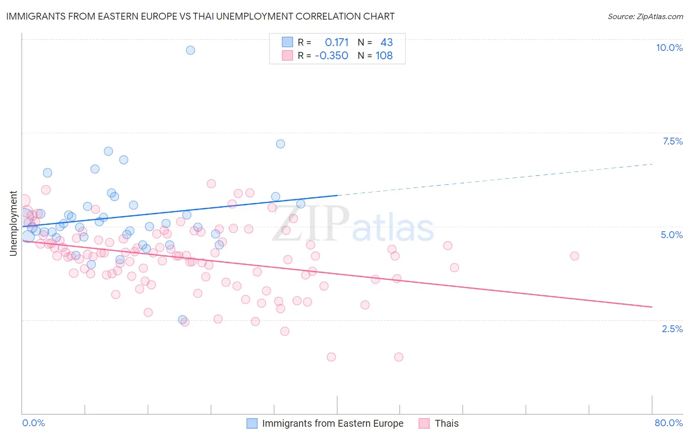 Immigrants from Eastern Europe vs Thai Unemployment