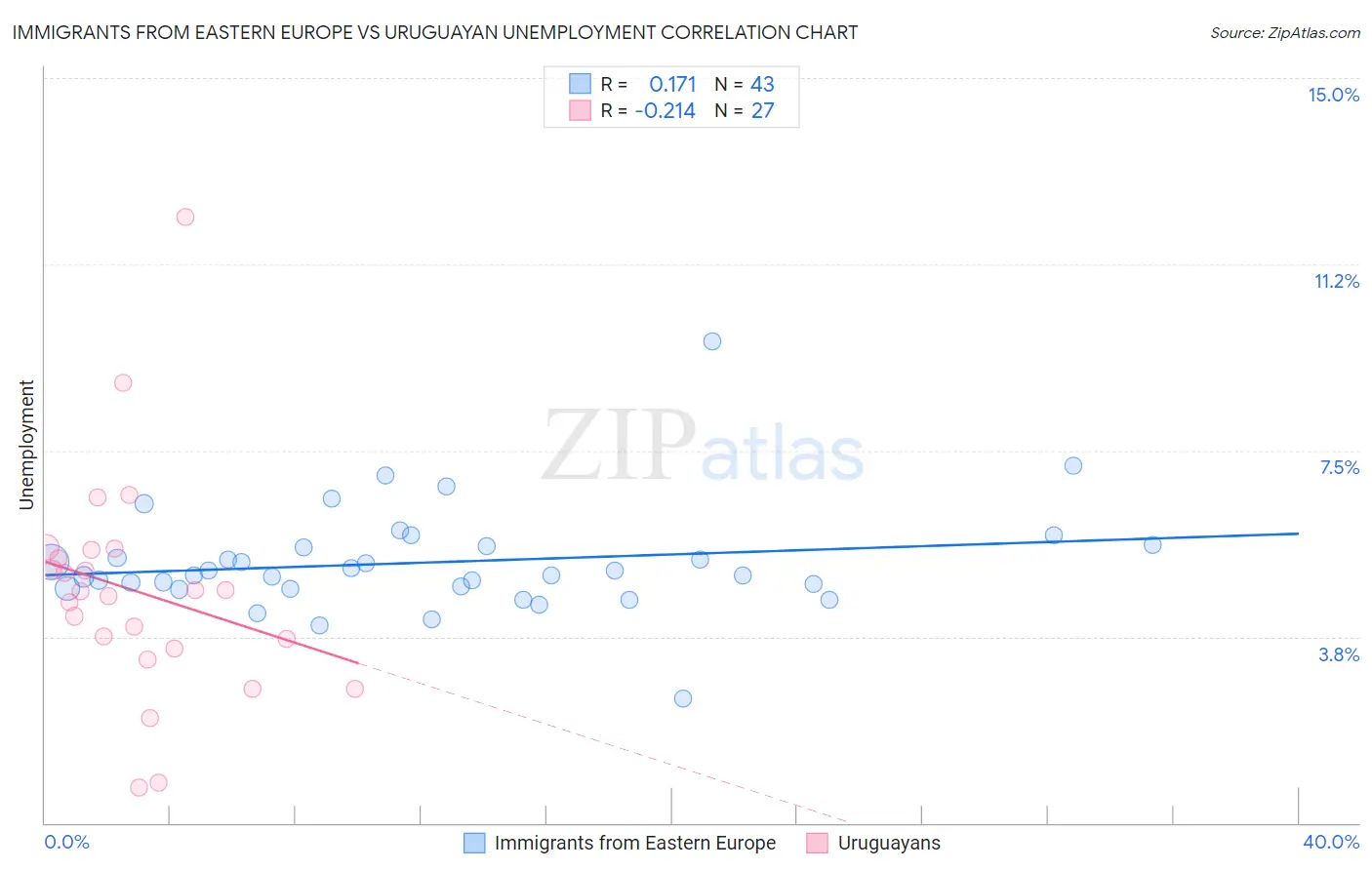 Immigrants from Eastern Europe vs Uruguayan Unemployment