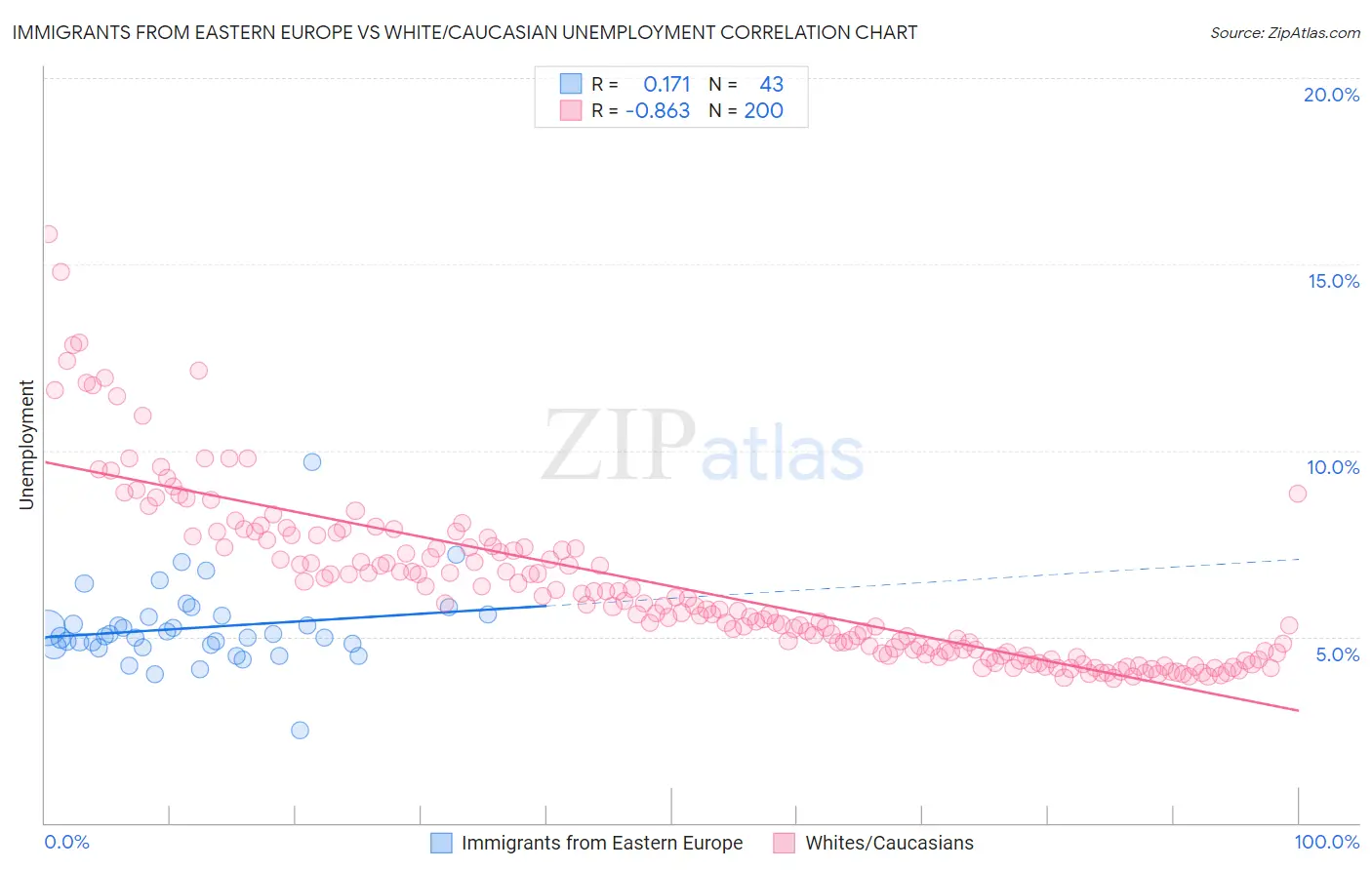 Immigrants from Eastern Europe vs White/Caucasian Unemployment