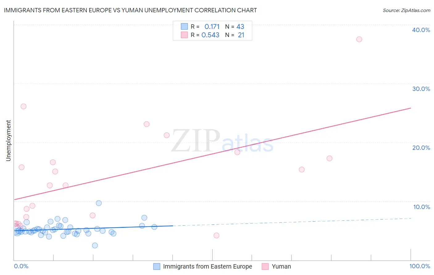 Immigrants from Eastern Europe vs Yuman Unemployment