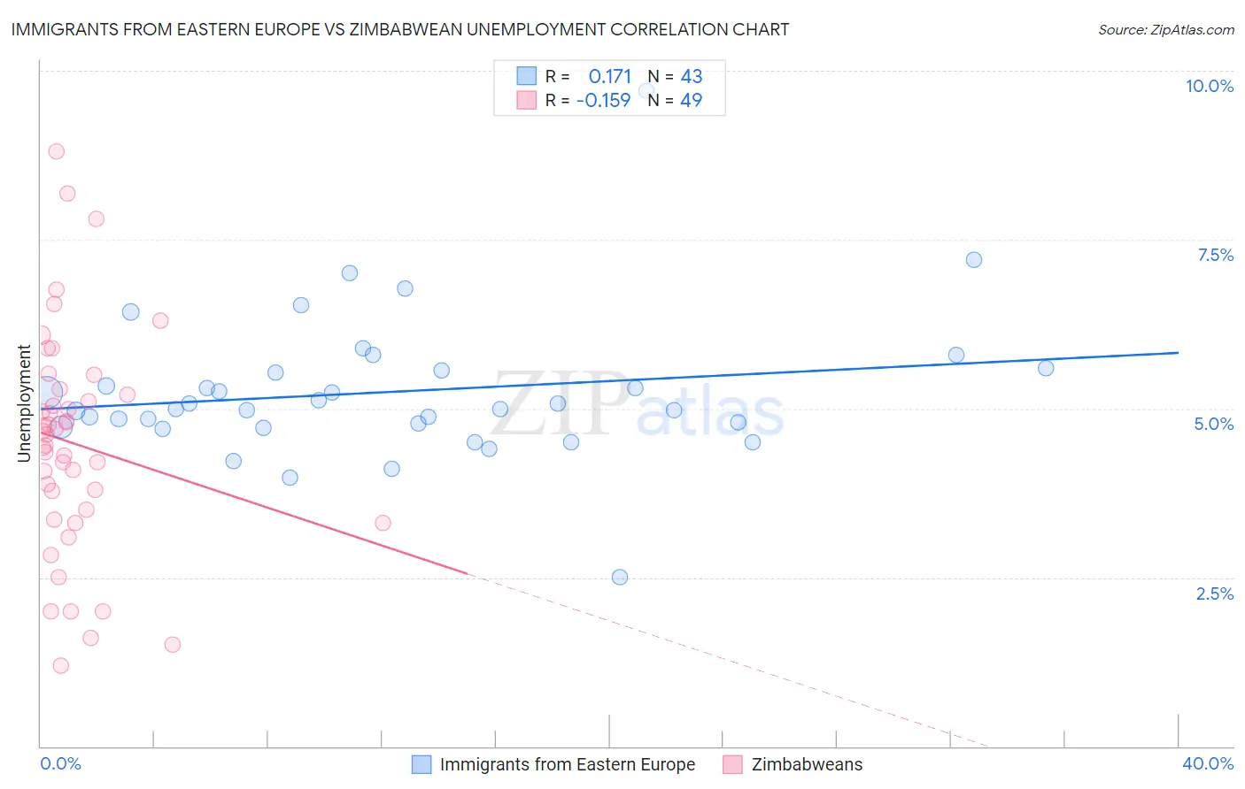 Immigrants from Eastern Europe vs Zimbabwean Unemployment