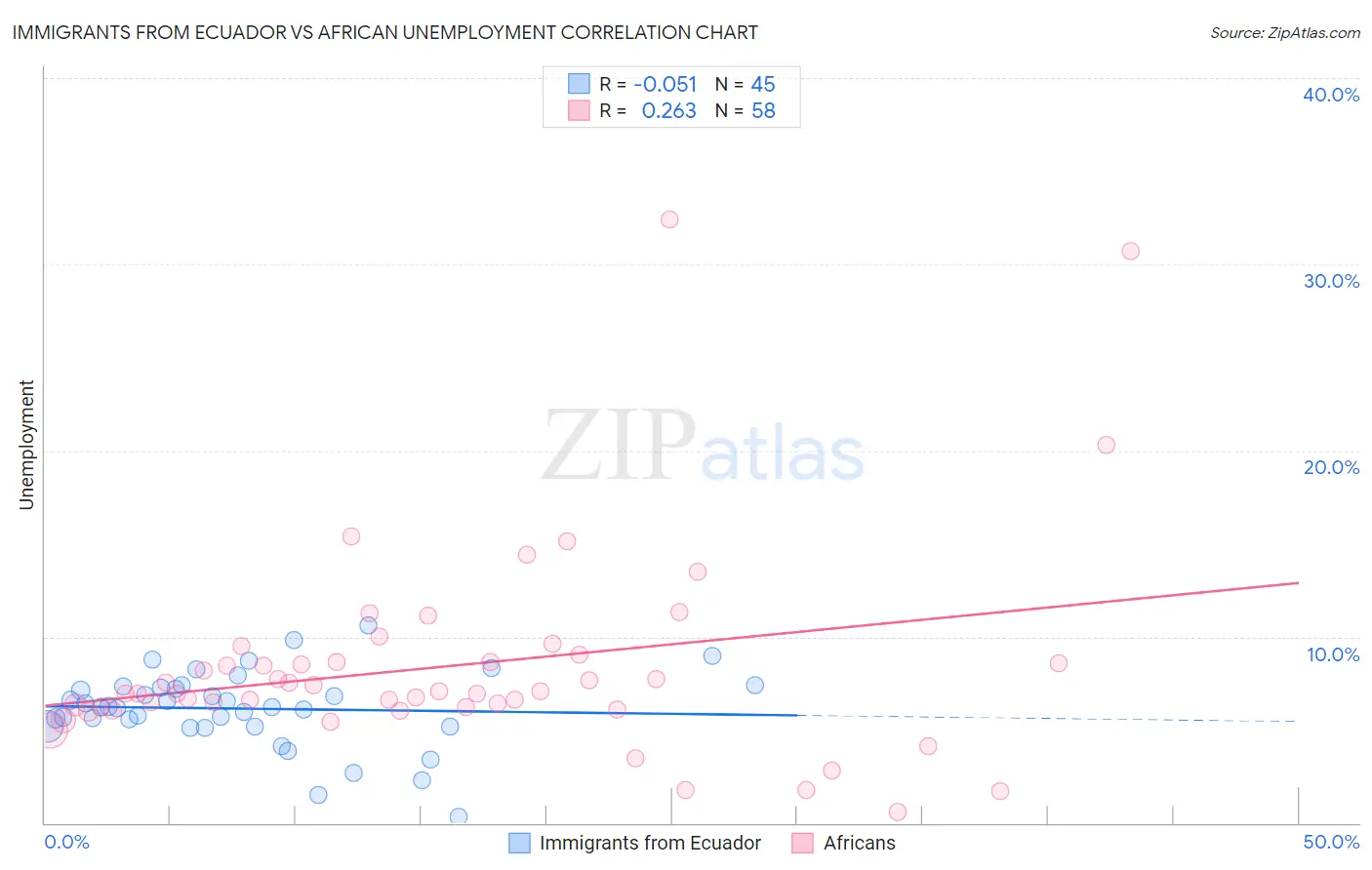 Immigrants from Ecuador vs African Unemployment