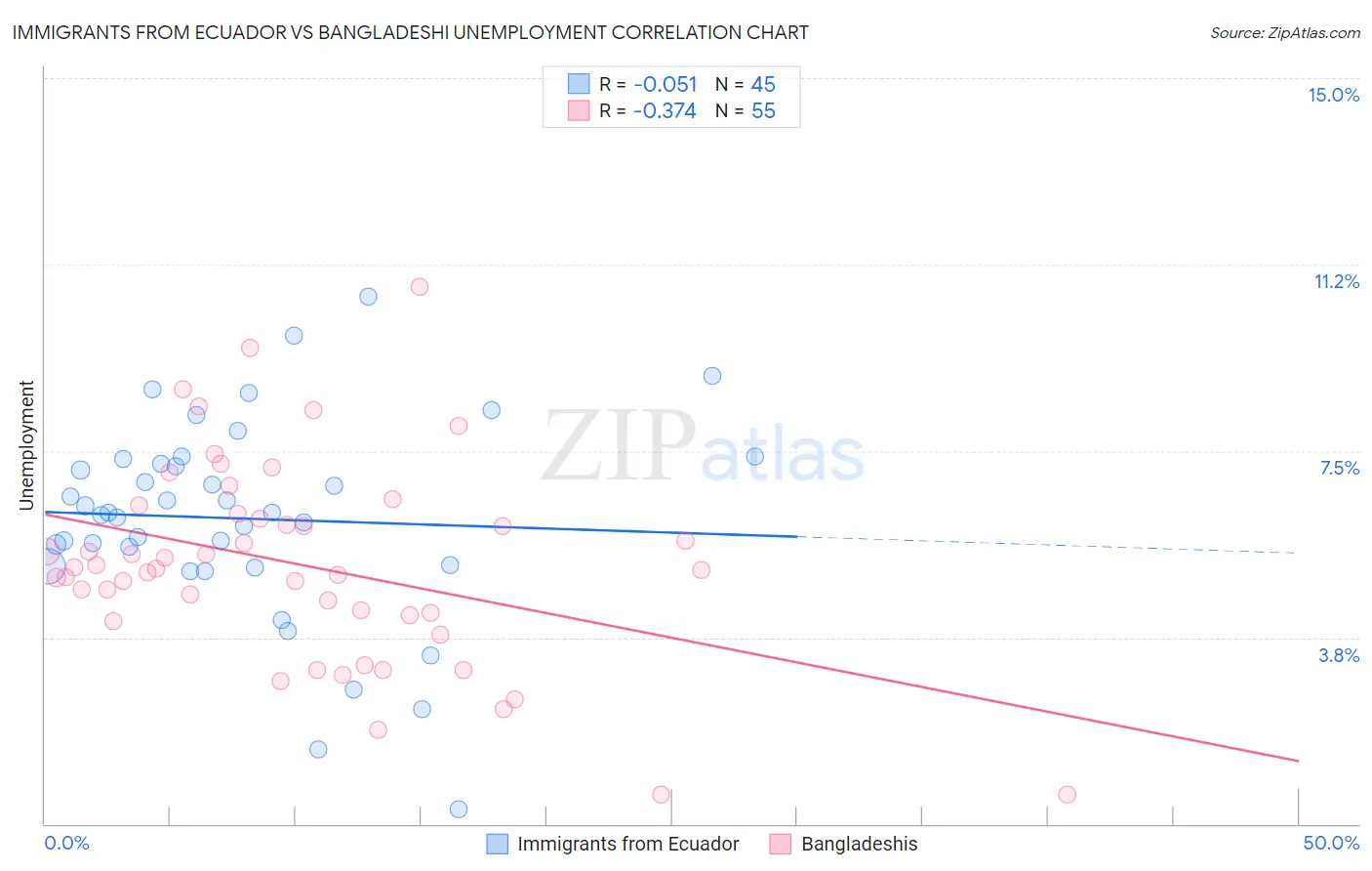 Immigrants from Ecuador vs Bangladeshi Unemployment