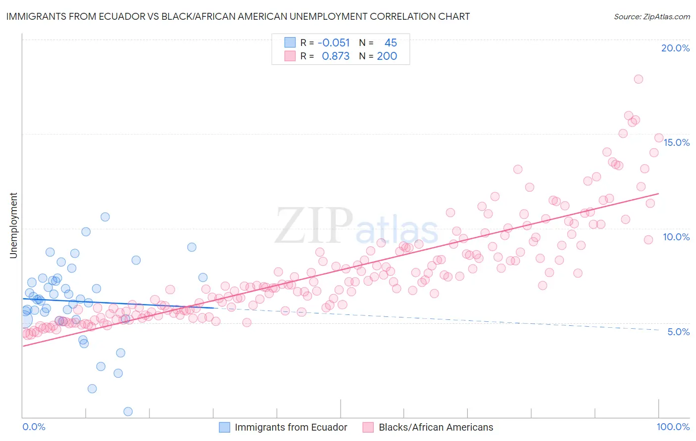 Immigrants from Ecuador vs Black/African American Unemployment