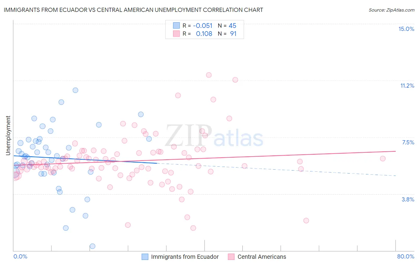 Immigrants from Ecuador vs Central American Unemployment
