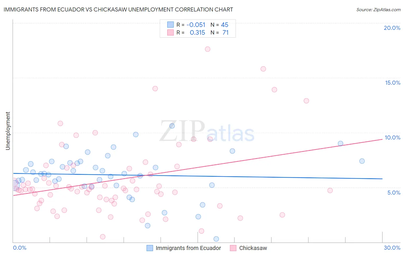 Immigrants from Ecuador vs Chickasaw Unemployment