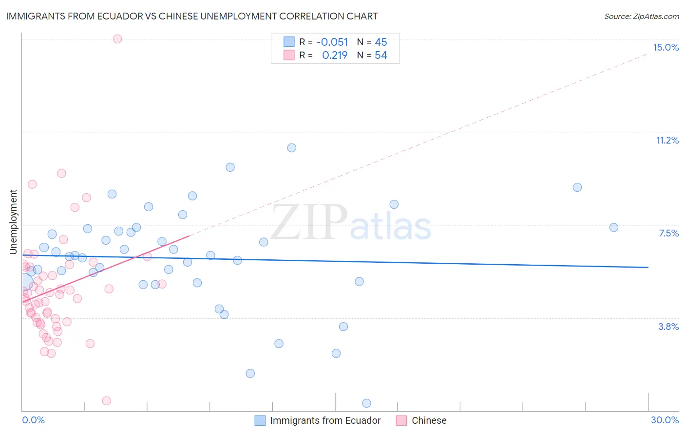 Immigrants from Ecuador vs Chinese Unemployment