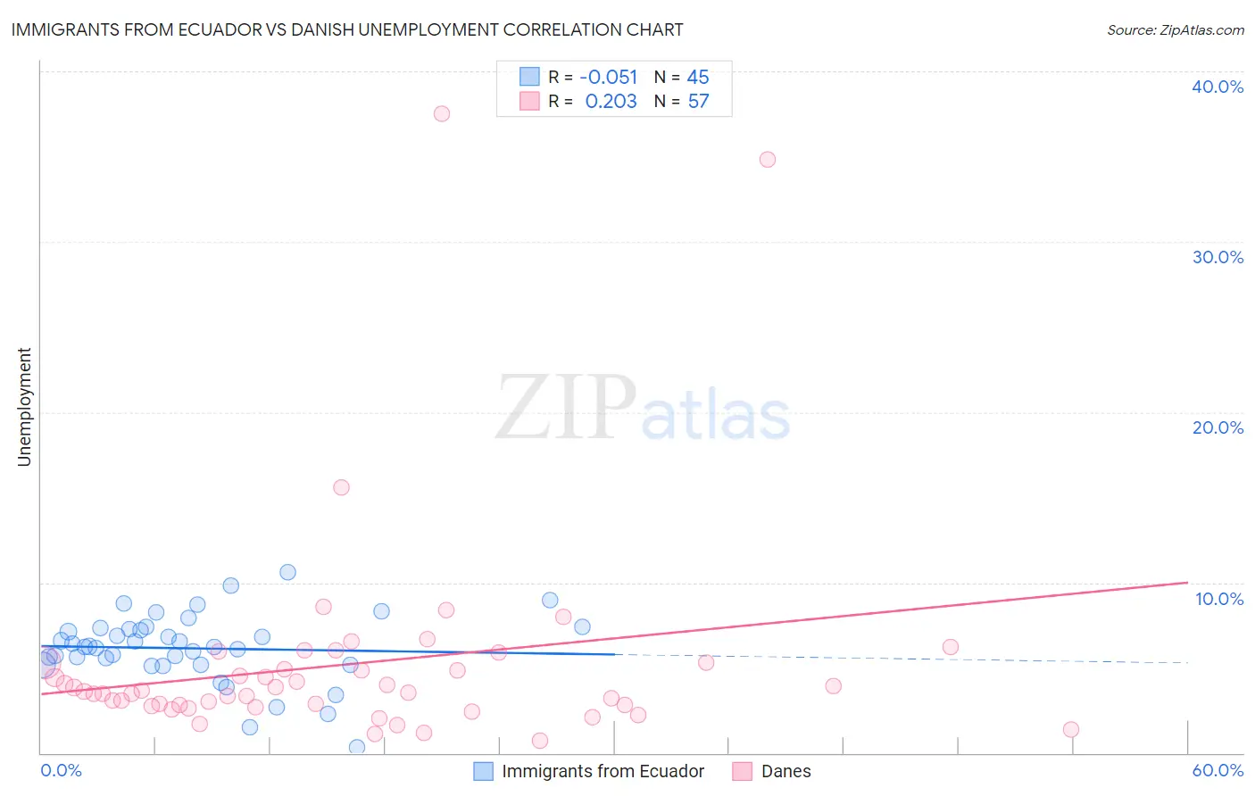 Immigrants from Ecuador vs Danish Unemployment